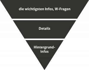 Zu sehen ist eine umgedrehte Informationspyramide. Der Inhalt bezieht sich auf das Schreiben eines guten Websitetext.