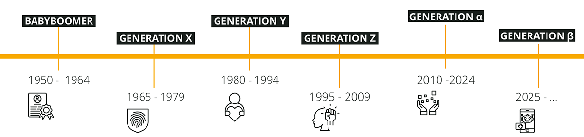 Eine grafische Übersicht der unterschiedlichen Generationen für erfolgreiches Generationenmanagement